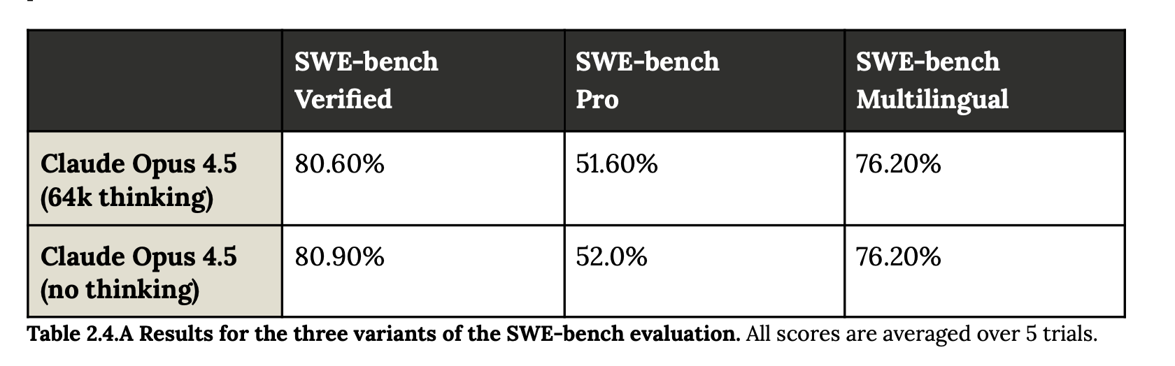 Claude Opus 4.5 benchmarks